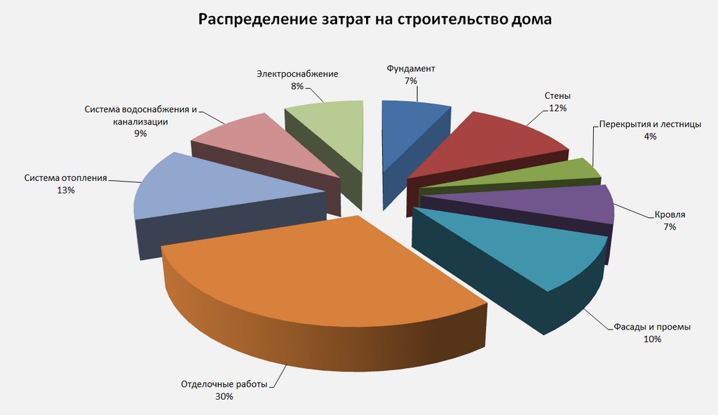 Сколько стоит частный дом построить летом 2023 года